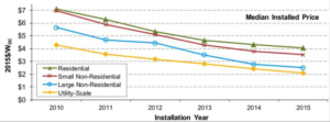 DOE solar cost chart