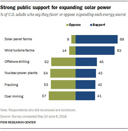 Americans support for solar power