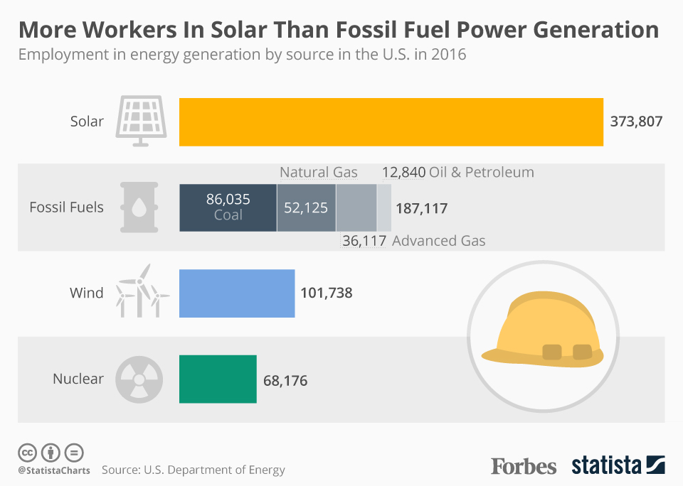 solar jobs infographic