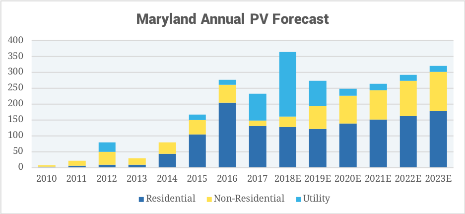 Maryland 2017 solar installs