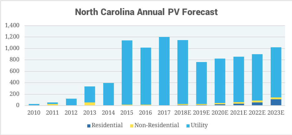2017 North Carolina solar installs