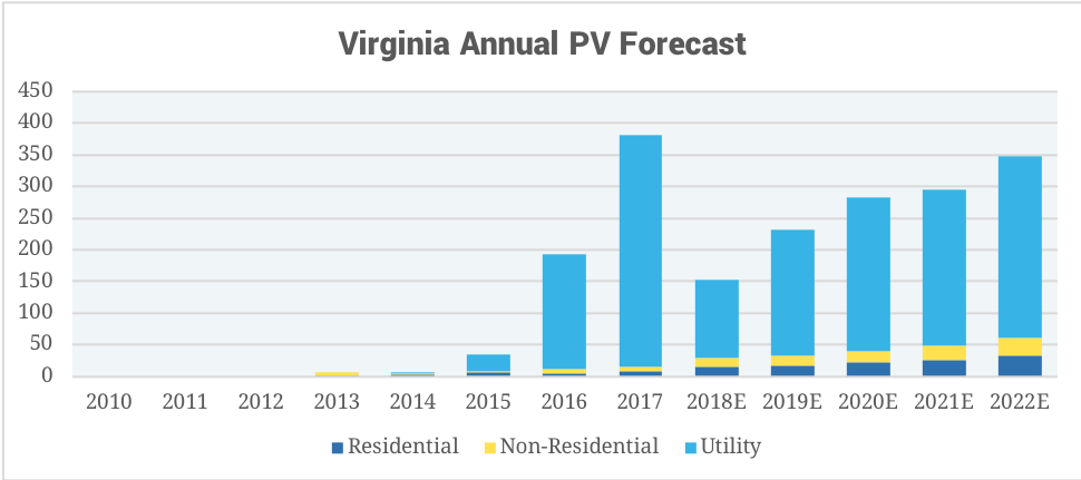 2017 Virginia solar installs